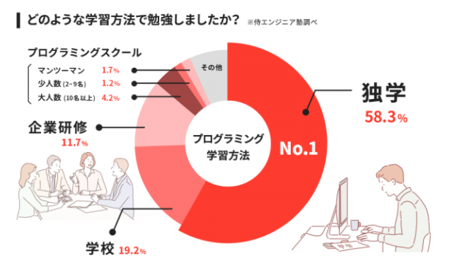 プログラミング 挫折率 就活 ポートフォリオ エンジニア