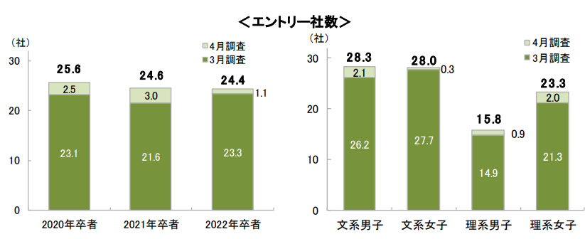 就活 エントリー数 何社