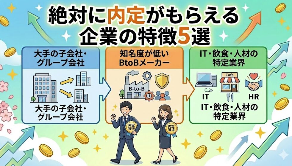 絶対に内定がもらえる企業の特徴は、大手企業の子会社やグループ会社、知名度が低いBtoBメーカー、IT・飲食・人材などの特定業界である