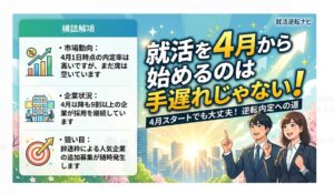 4月からの就活は手遅れではありません！プロやツールをフル活用し、優良なBtoB企業を狙えば、今からでも納得の内定を獲得できます。