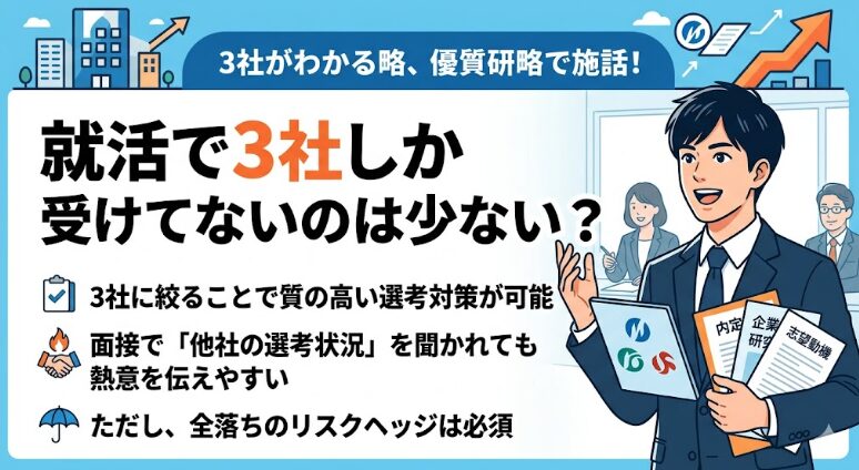 就活で3社しか受けてない状況は少ないが焦る必要はない。戦略的な絞り込みと徹底対策で内定は勝ち取れる。全落ちリスクはサービス活用で回避しよう。