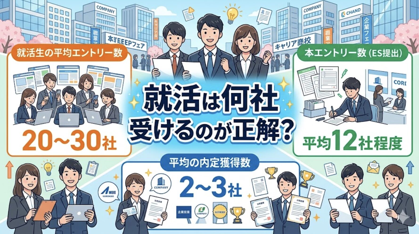 就活生のエントリー数は平均20〜30社で、10社だと少ない！全落ち回避のために最初多めに幅広く企業を見て持ち駒を確保する。納得のいく就活を。